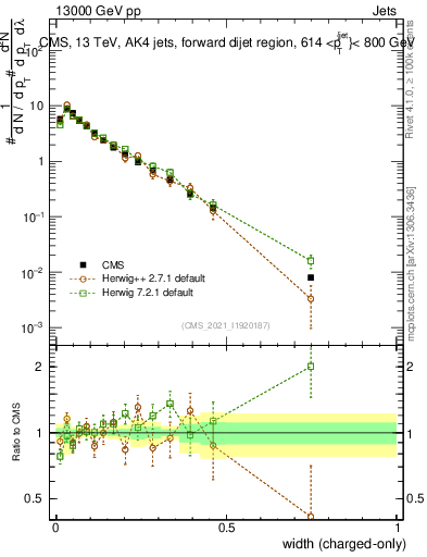 Plot of j.width.c in 13000 GeV pp collisions