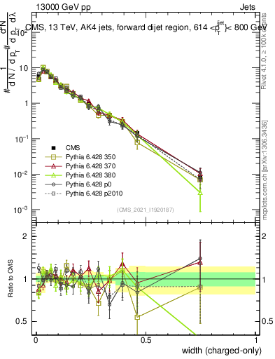 Plot of j.width.c in 13000 GeV pp collisions