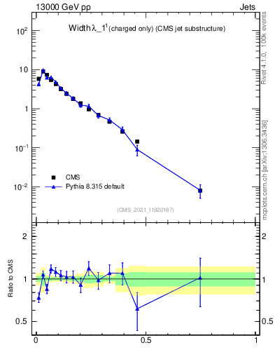 Plot of j.width.c in 13000 GeV pp collisions