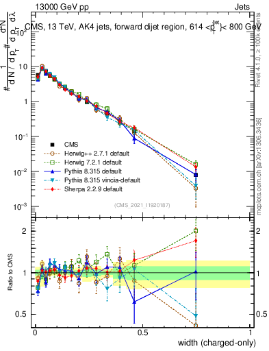 Plot of j.width.c in 13000 GeV pp collisions
