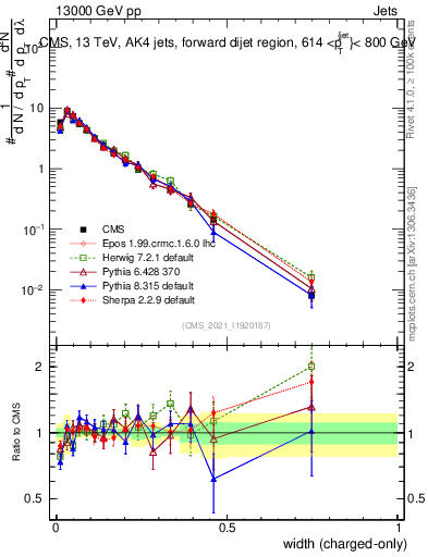 Plot of j.width.c in 13000 GeV pp collisions