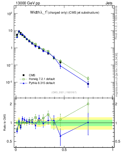 Plot of j.width.c in 13000 GeV pp collisions