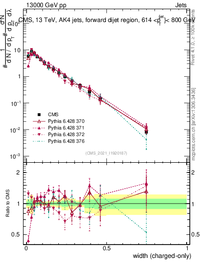 Plot of j.width.c in 13000 GeV pp collisions