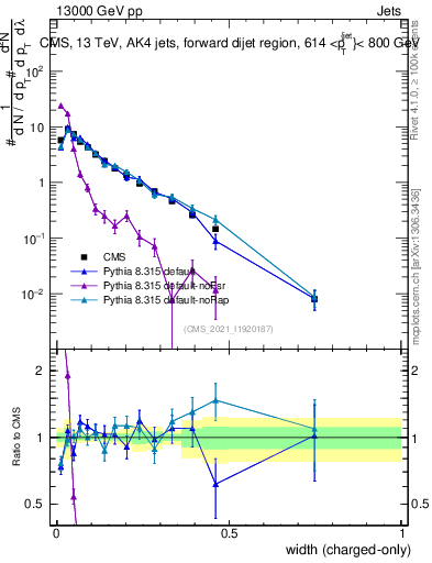 Plot of j.width.c in 13000 GeV pp collisions
