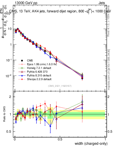 Plot of j.width.c in 13000 GeV pp collisions