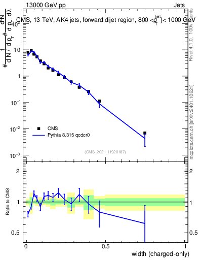 Plot of j.width.c in 13000 GeV pp collisions
