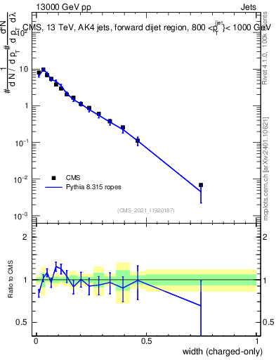 Plot of j.width.c in 13000 GeV pp collisions