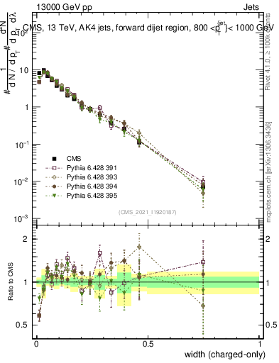 Plot of j.width.c in 13000 GeV pp collisions