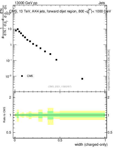 Plot of j.width.c in 13000 GeV pp collisions