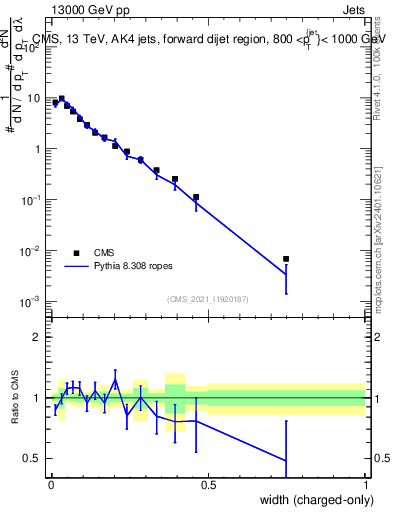 Plot of j.width.c in 13000 GeV pp collisions