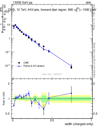 Plot of j.width.c in 13000 GeV pp collisions