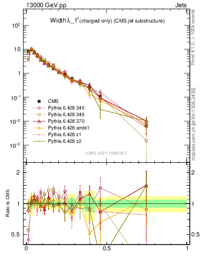 Plot of j.width.c in 13000 GeV pp collisions