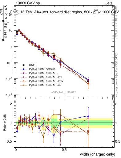 Plot of j.width.c in 13000 GeV pp collisions