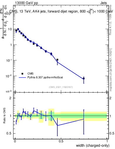 Plot of j.width.c in 13000 GeV pp collisions