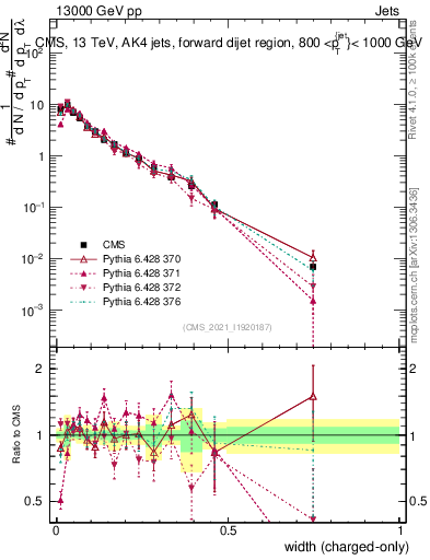 Plot of j.width.c in 13000 GeV pp collisions
