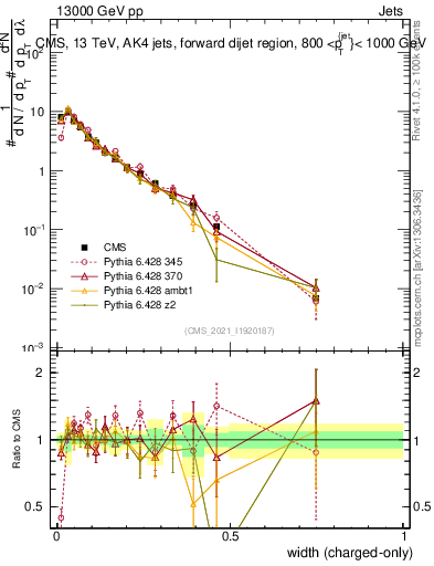 Plot of j.width.c in 13000 GeV pp collisions