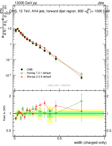 Plot of j.width.c in 13000 GeV pp collisions