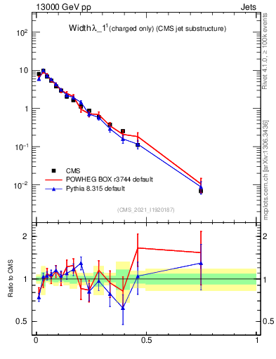 Plot of j.width.c in 13000 GeV pp collisions