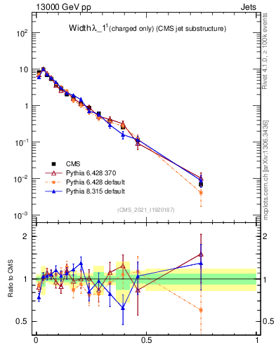 Plot of j.width.c in 13000 GeV pp collisions