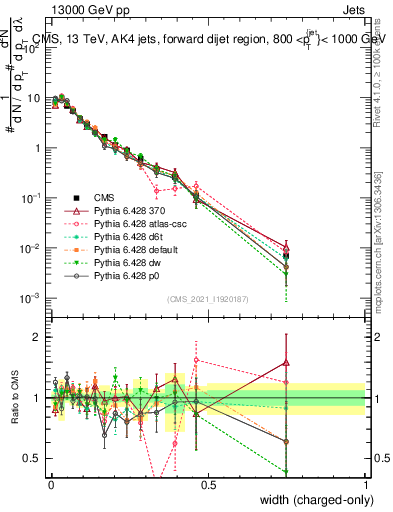 Plot of j.width.c in 13000 GeV pp collisions