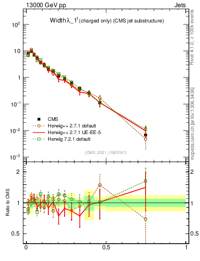 Plot of j.width.c in 13000 GeV pp collisions
