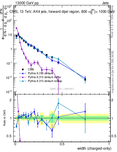 Plot of j.width.c in 13000 GeV pp collisions
