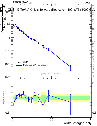 Plot of j.width.c in 13000 GeV pp collisions