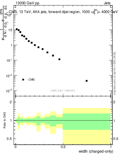 Plot of j.width.c in 13000 GeV pp collisions