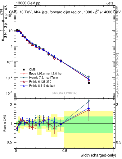 Plot of j.width.c in 13000 GeV pp collisions