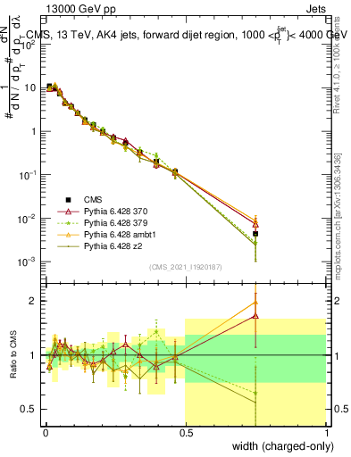 Plot of j.width.c in 13000 GeV pp collisions