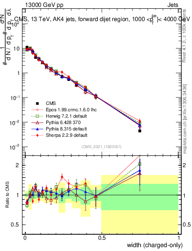 Plot of j.width.c in 13000 GeV pp collisions