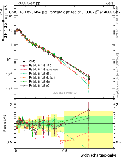 Plot of j.width.c in 13000 GeV pp collisions