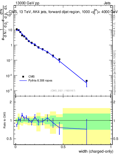 Plot of j.width.c in 13000 GeV pp collisions