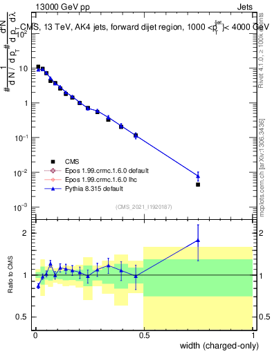 Plot of j.width.c in 13000 GeV pp collisions