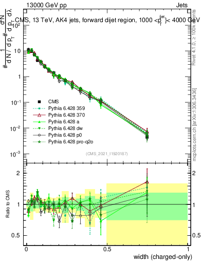 Plot of j.width.c in 13000 GeV pp collisions