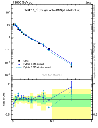 Plot of j.width.c in 13000 GeV pp collisions