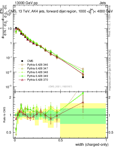 Plot of j.width.c in 13000 GeV pp collisions