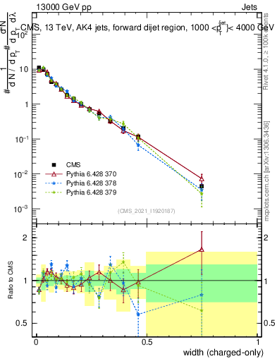 Plot of j.width.c in 13000 GeV pp collisions