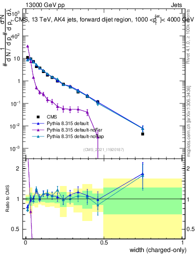 Plot of j.width.c in 13000 GeV pp collisions