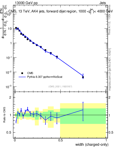 Plot of j.width.c in 13000 GeV pp collisions