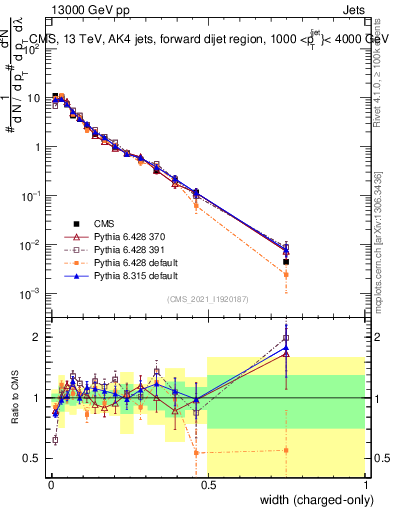 Plot of j.width.c in 13000 GeV pp collisions