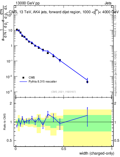 Plot of j.width.c in 13000 GeV pp collisions