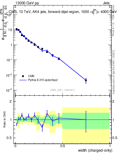 Plot of j.width.c in 13000 GeV pp collisions