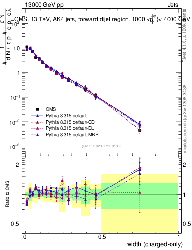 Plot of j.width.c in 13000 GeV pp collisions