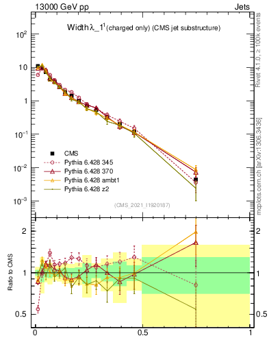 Plot of j.width.c in 13000 GeV pp collisions