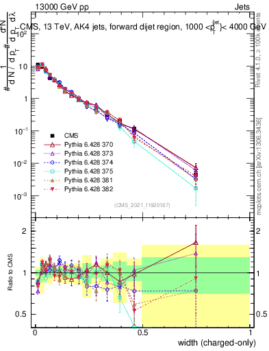 Plot of j.width.c in 13000 GeV pp collisions