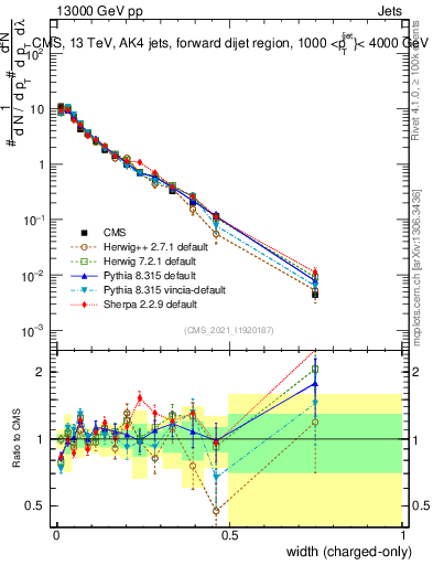 Plot of j.width.c in 13000 GeV pp collisions