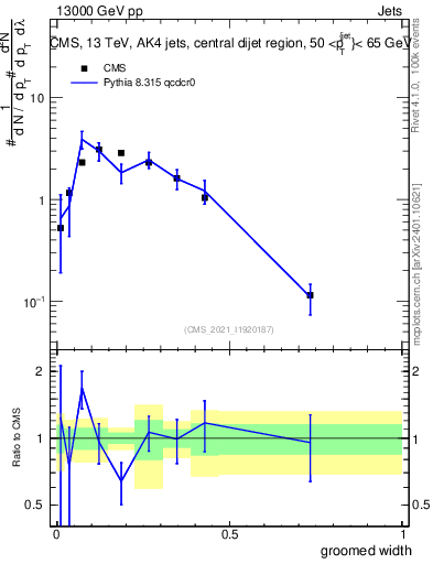 Plot of j.width.g in 13000 GeV pp collisions