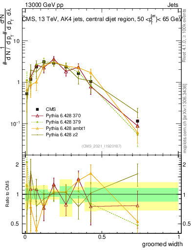 Plot of j.width.g in 13000 GeV pp collisions