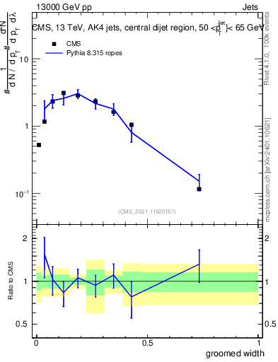 Plot of j.width.g in 13000 GeV pp collisions